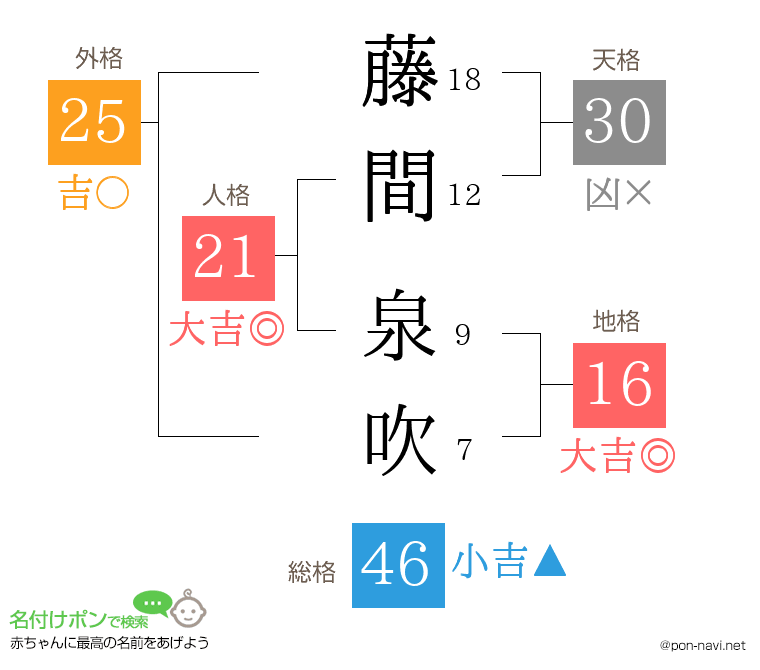 藤間 泉吹さんの姓名判断結果
