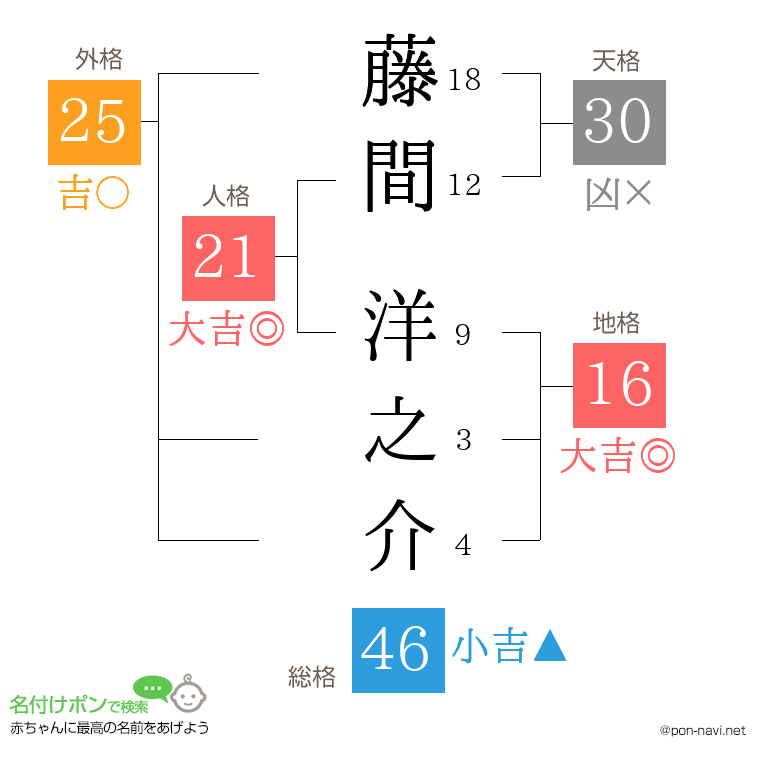 藤間 洋之介さんの姓名判断結果