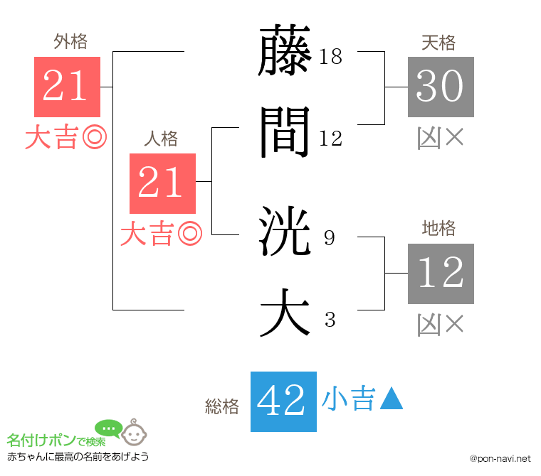 藤間 洸大さんの姓名判断結果