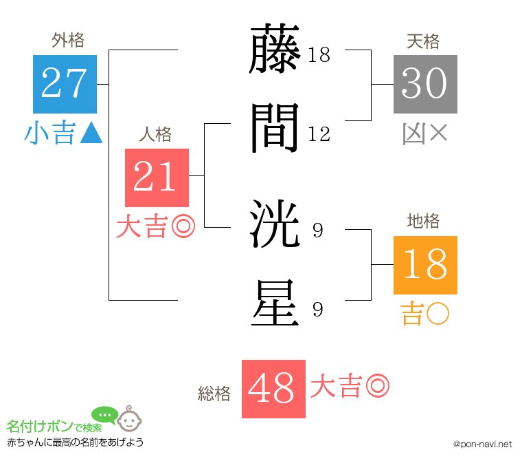 藤間 洸星さんの姓名判断結果