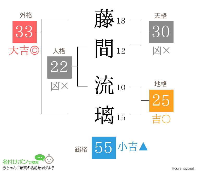 藤間 流璃さんの姓名判断結果