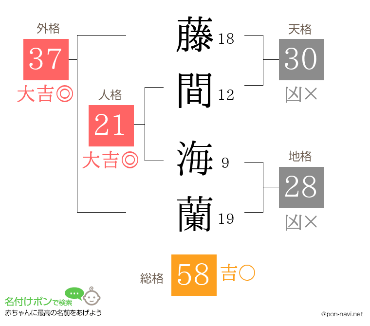 藤間 海蘭さんの姓名判断結果