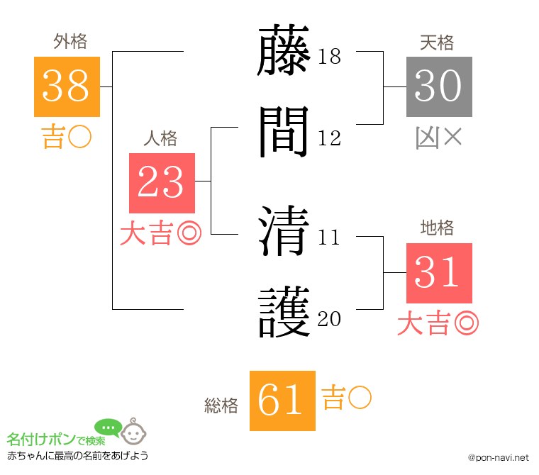 藤間 清護さんの姓名判断結果