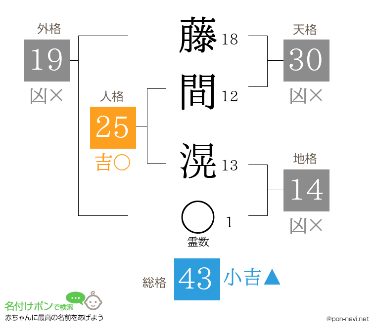 藤間 滉さんの姓名判断結果
