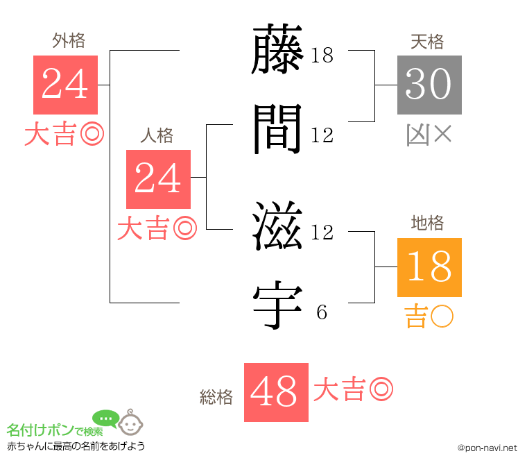 藤間 滋宇さんの姓名判断結果