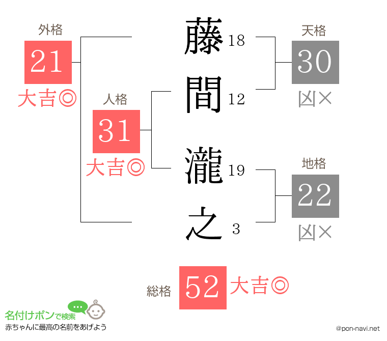 藤間 瀧之さんの姓名判断結果