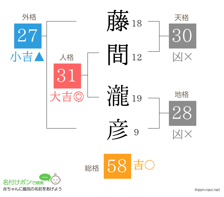 藤間 瀧彦さんの姓名判断結果