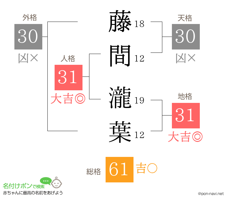 藤間 瀧葉さんの姓名判断結果