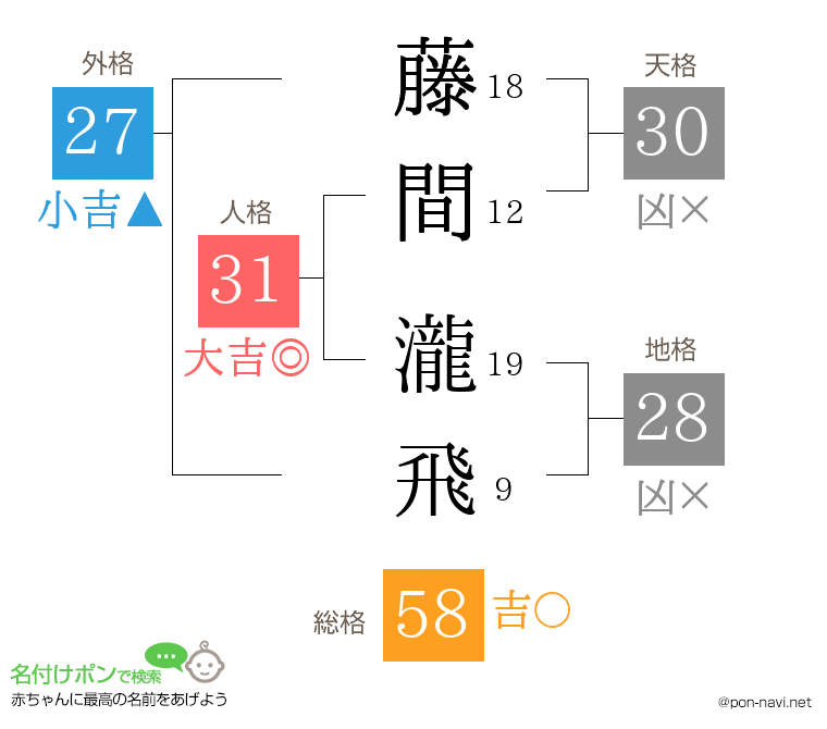 藤間 瀧飛さんの姓名判断結果