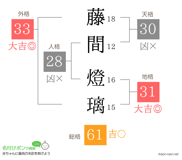 藤間 燈璃さんの姓名判断結果