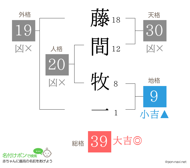 藤間 牧一さんの姓名判断結果