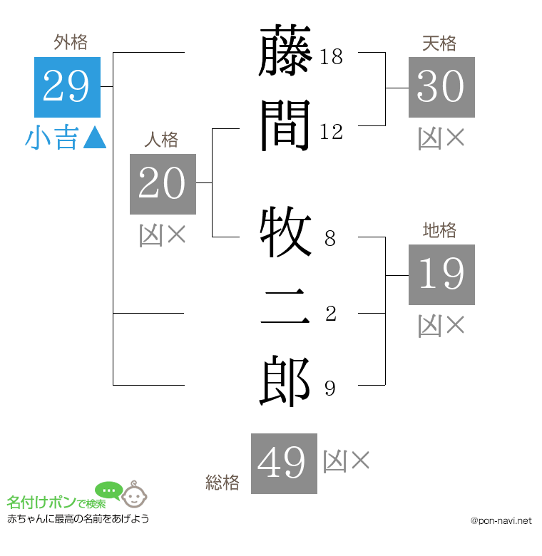 藤間 牧二郎さんの姓名判断結果