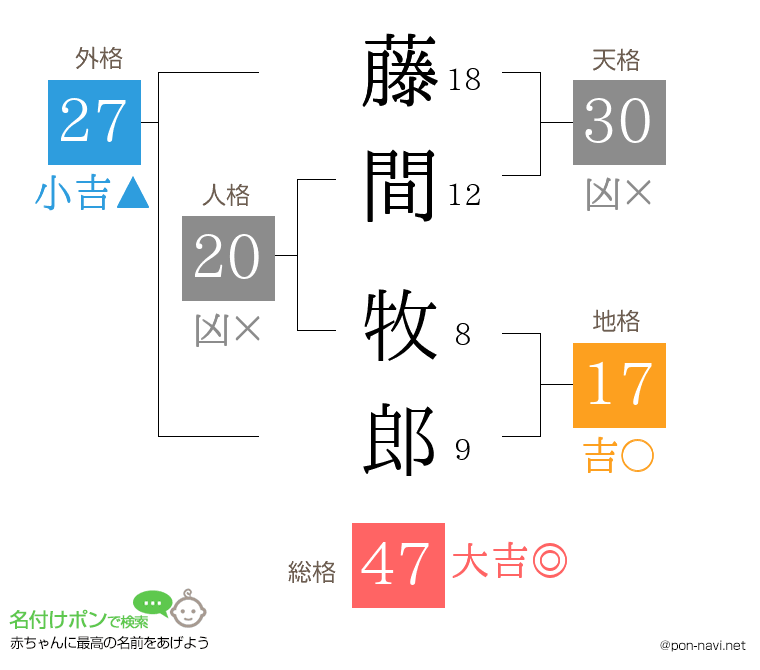 藤間 牧郎さんの姓名判断結果