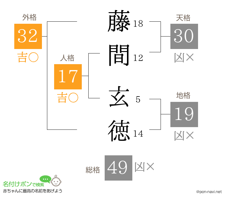 藤間 玄徳さんの姓名判断結果
