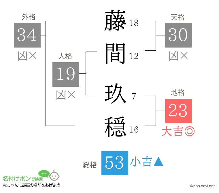 藤間 玖穏さんの姓名判断結果