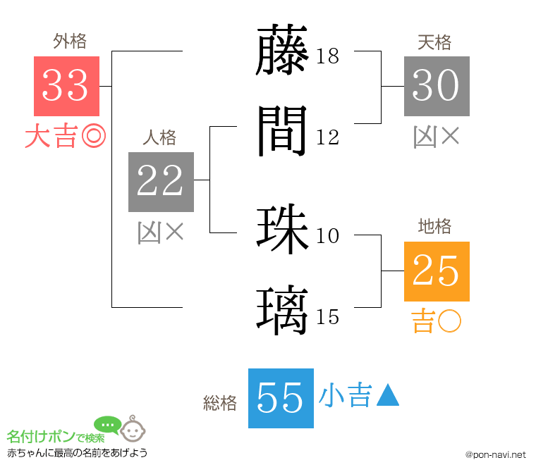 藤間 珠璃さんの姓名判断結果