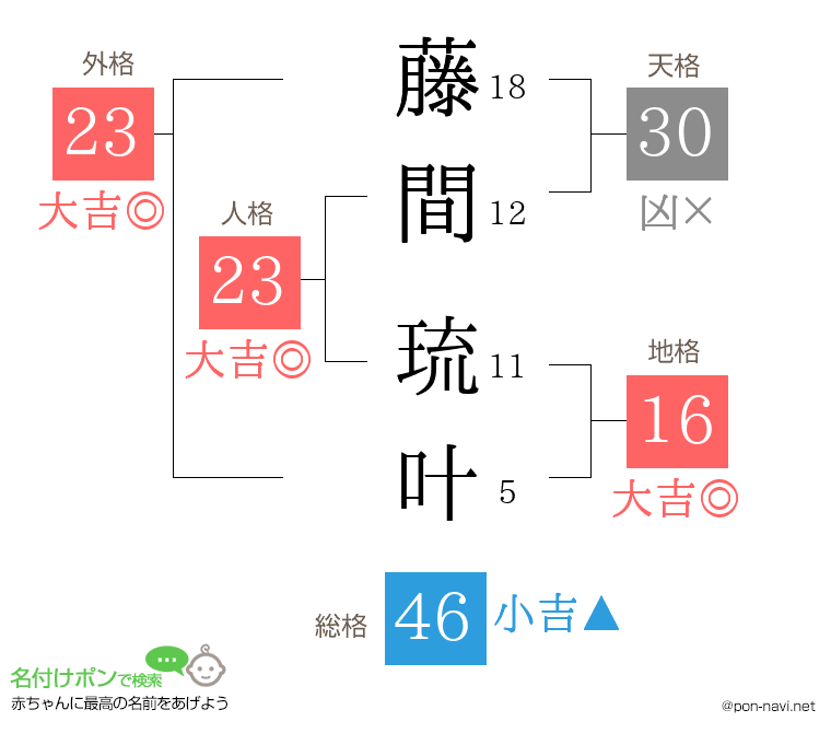 藤間 琉叶さんの姓名判断結果