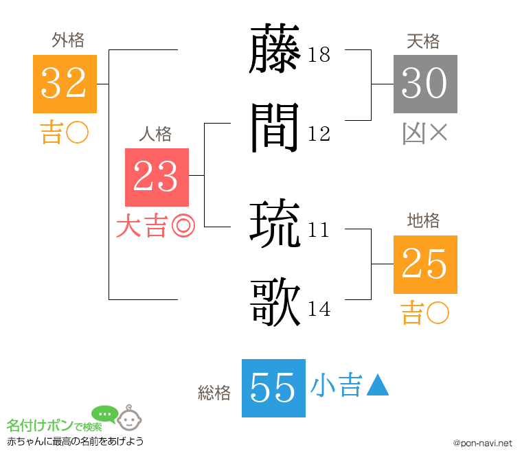 藤間 琉歌さんの姓名判断結果