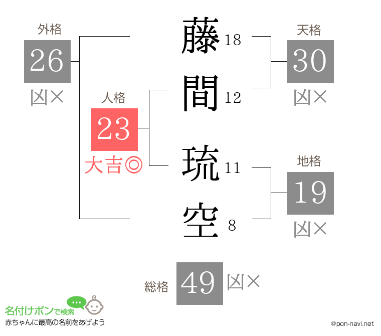 藤間 琉空さんの姓名判断結果