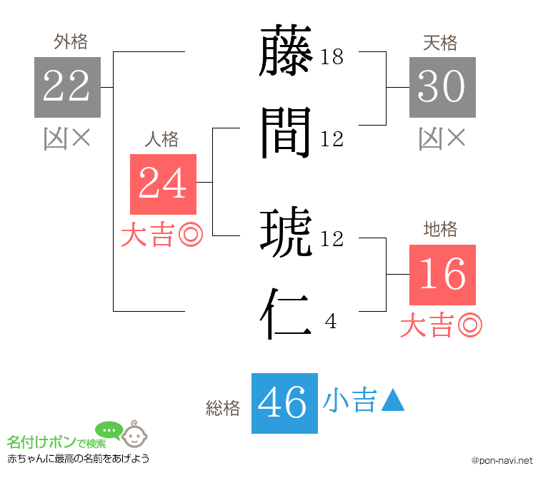 藤間 琥仁さんの姓名判断結果