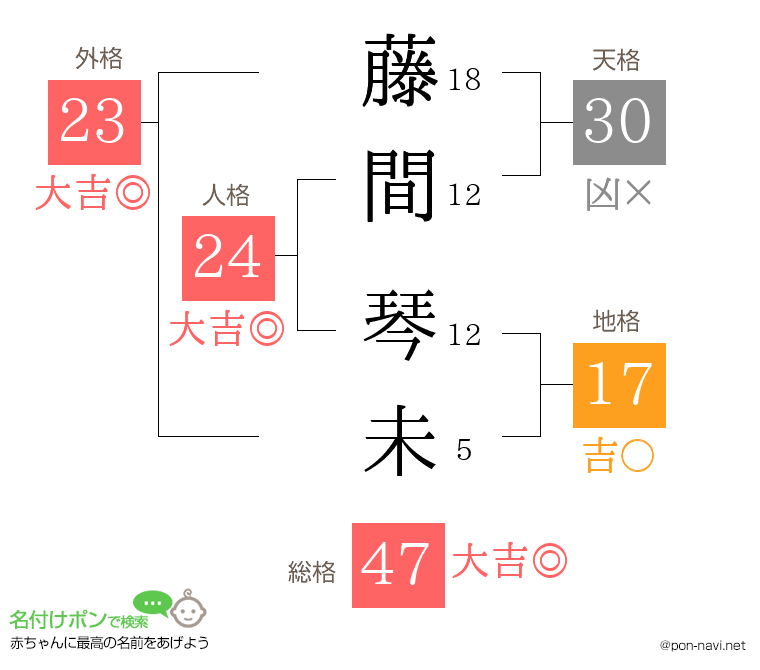 藤間 琴未さんの姓名判断結果
