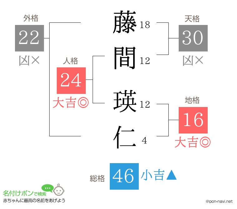 藤間 瑛仁さんの姓名判断結果