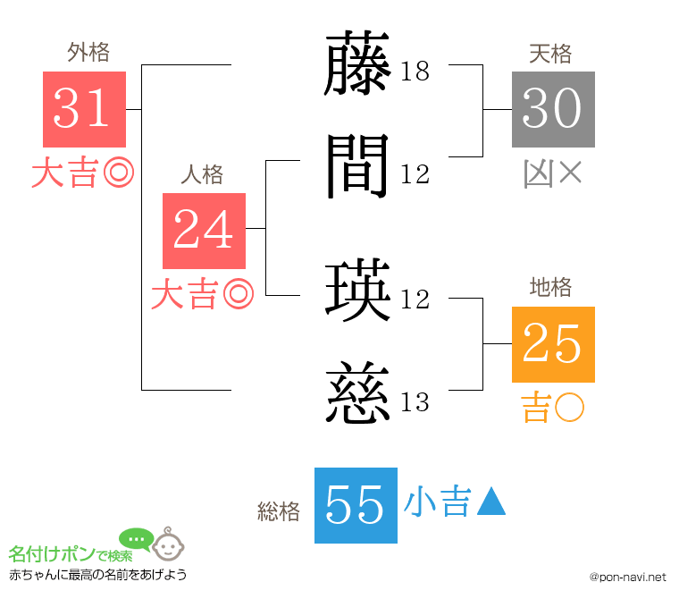 藤間 瑛慈さんの姓名判断結果