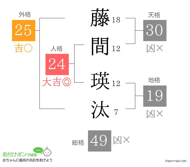 藤間 瑛汰さんの姓名判断結果
