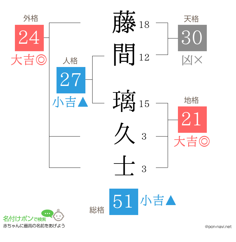 藤間 璃久士さんの姓名判断結果