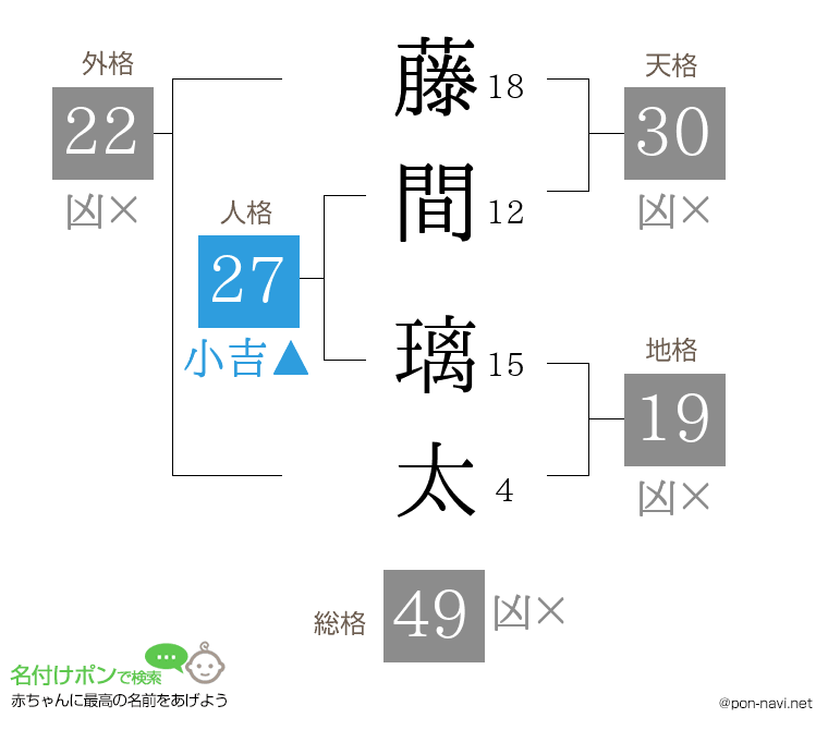 藤間 璃太さんの姓名判断結果