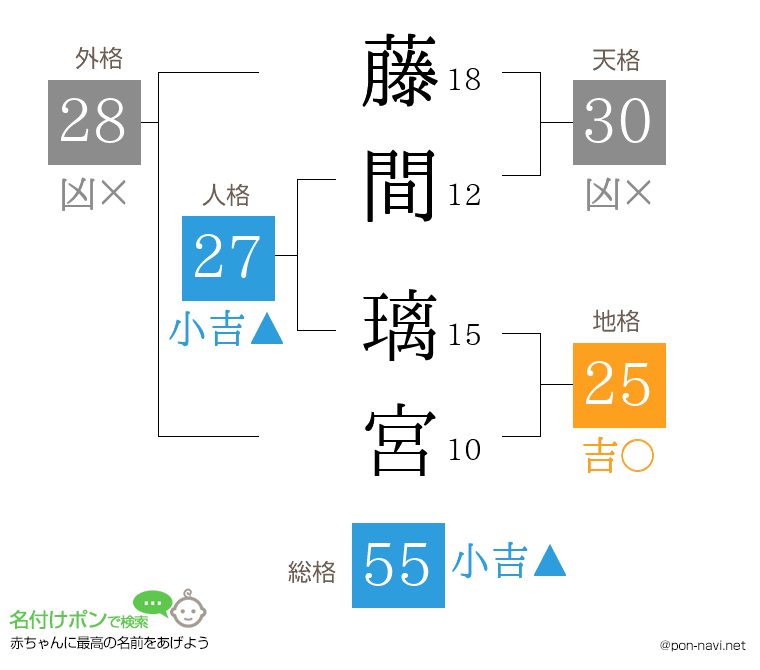 藤間 璃宮さんの姓名判断結果