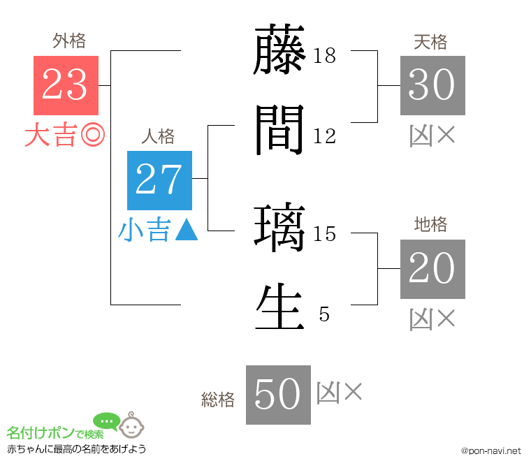 藤間 璃生さんの姓名判断結果
