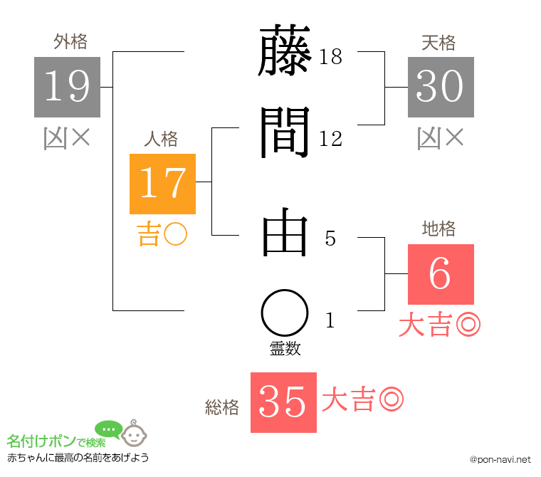 藤間 由さんの姓名判断結果