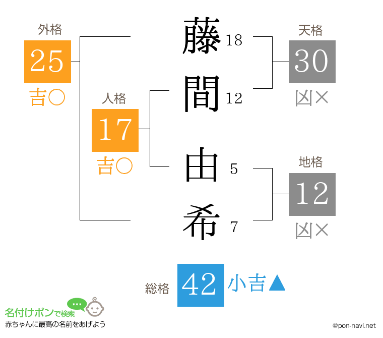 藤間 由希さんの姓名判断結果