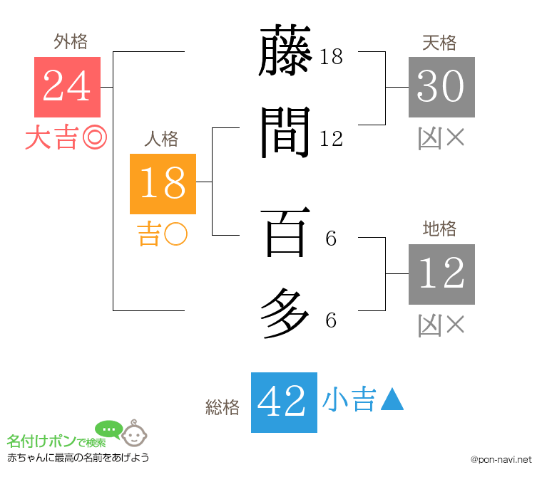 藤間 百多さんの姓名判断結果