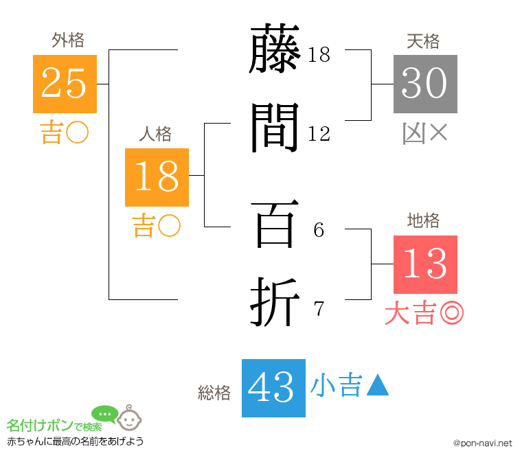 藤間 百折さんの姓名判断結果