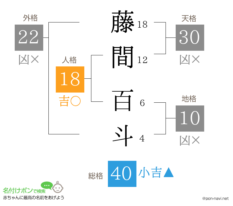藤間 百斗さんの姓名判断結果