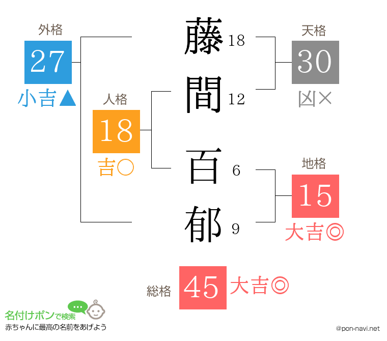 藤間 百郁さんの姓名判断結果
