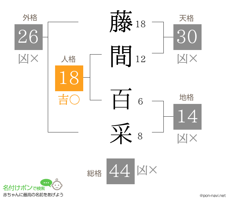 藤間 百采さんの姓名判断結果