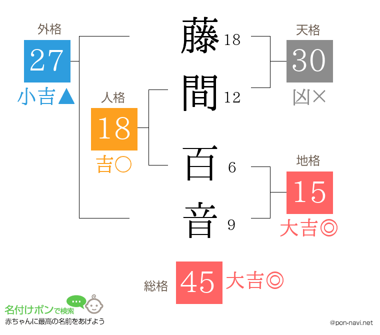 藤間 百音さんの姓名判断結果