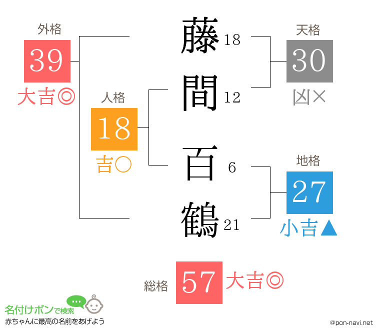 藤間 百鶴さんの姓名判断結果