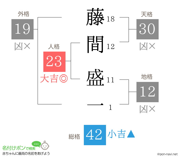 藤間 盛一さんの姓名判断結果