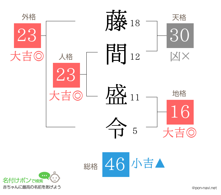 藤間 盛令さんの姓名判断結果