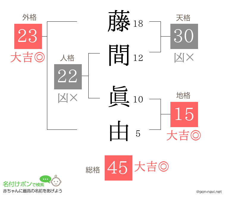 藤間 眞由さんの姓名判断結果