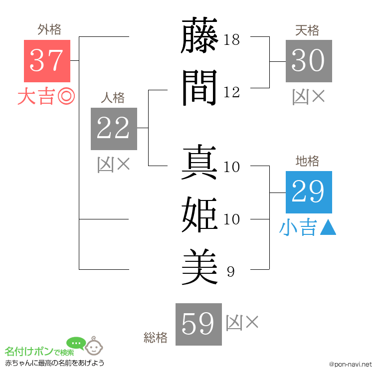 藤間 真姫美さんの姓名判断結果