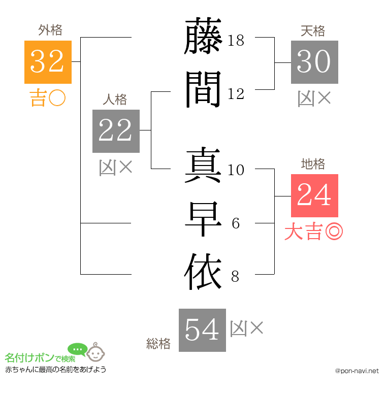 藤間 真早依さんの姓名判断結果