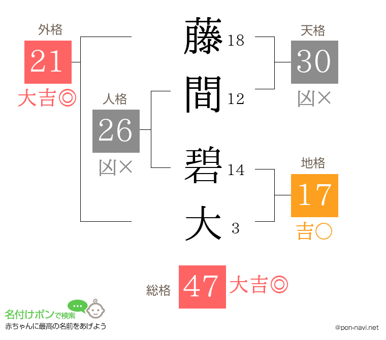 藤間 碧大さんの姓名判断結果