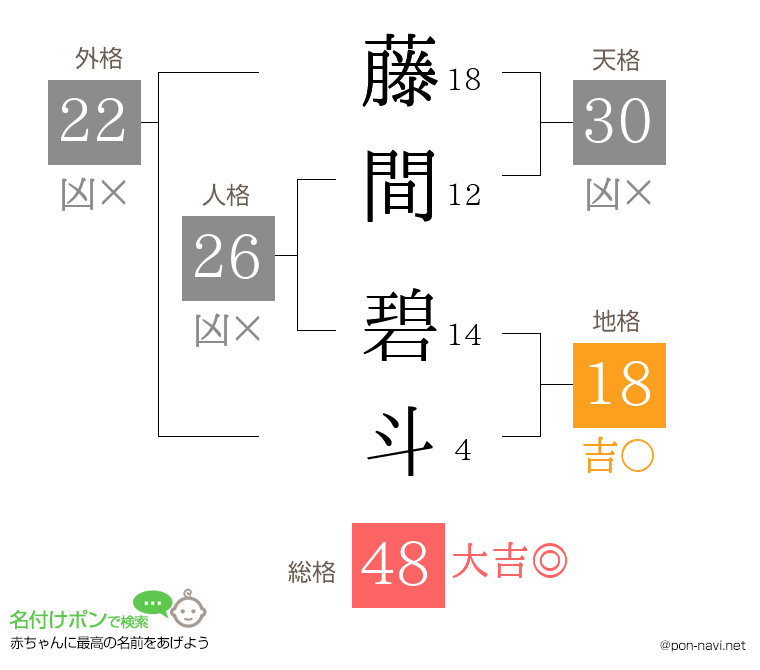 藤間 碧斗さんの姓名判断結果