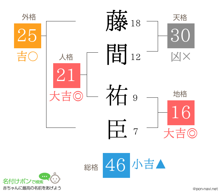 藤間 祐臣さんの姓名判断結果