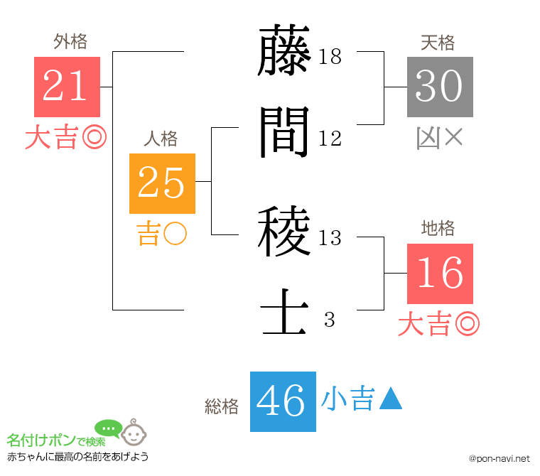藤間 稜士さんの姓名判断結果